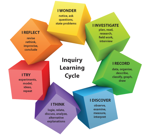 5.2 Inquiry Project Planning